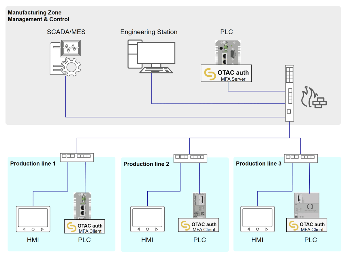 OTAC auth v2 image 1